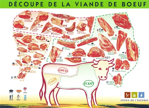 La viande de boeuf, de Porc, de veau et d'agneau, morceaux et cuissons
